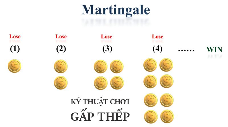 Thuật toán Martingale (đánh gấp thếp)